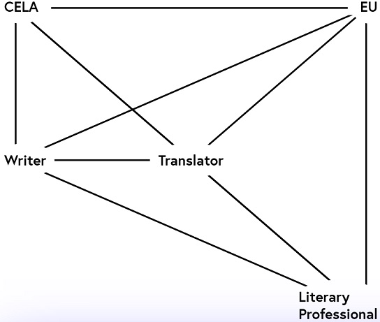 CELA graph