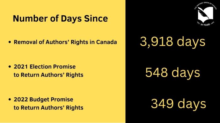 Number of Days Since: Removal of Authors' Rights in Canada 3,918 days; 2021 Election Promise to Return Authors' Rights 548 days; 2022 Budget Promise to Return Authors' Rights 349 days.