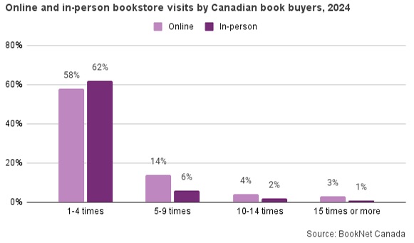 Online and in-person bookstore visits by Canadian book buyers, 2024